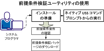 この図は、Prerequisite Validator ユーティリティを使用するためにシステム プログラマが実行する必要のある各手順を示しています。