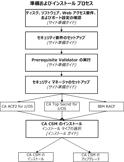 この図では、CA CSM の準備およびインストールのプロセスを示します。