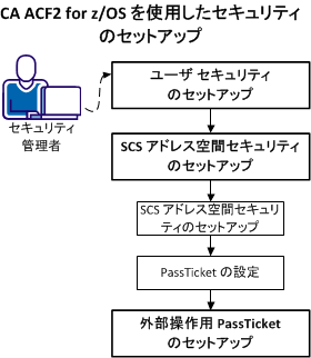 この図は、CA ACF2 for z/OS を使用して CA CSM のセキュリティをセットアップするためのシナリオを示しています。