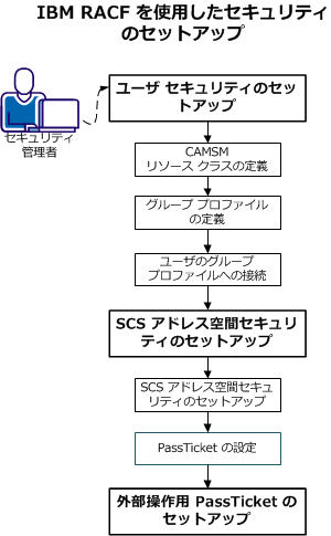 この図は、IBM RACF を使用して CA MSM のセキュリティをセットアップするためのシナリオを示しています。