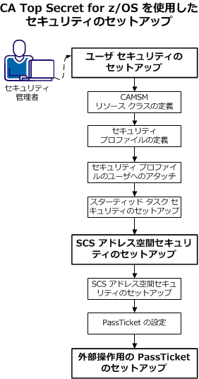 この図は、Top Secret for z/OS を使用して CA CSM のセキュリティをセットアップするためのシナリオを示しています。