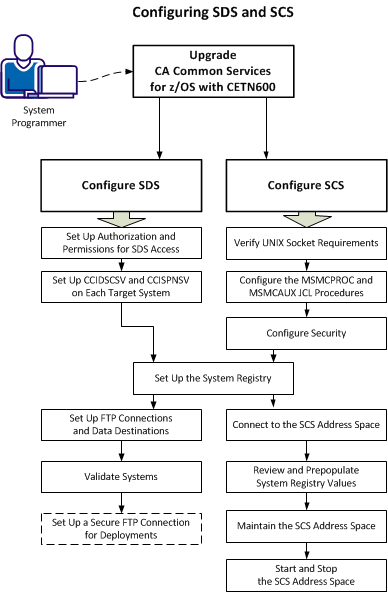 This picture shows the process of configuring SDS and SCS in CA CSM.