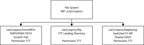 This picture shows the CCISPNSV sample directory tree.