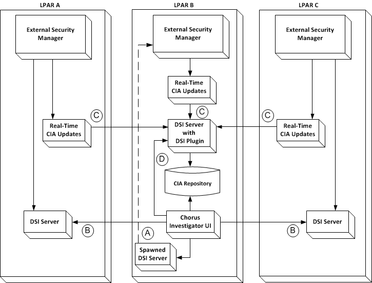 This diagram shows a sample DSI configuration whereby three LPARs with three separate External Security Managers share real-time CIA updates.