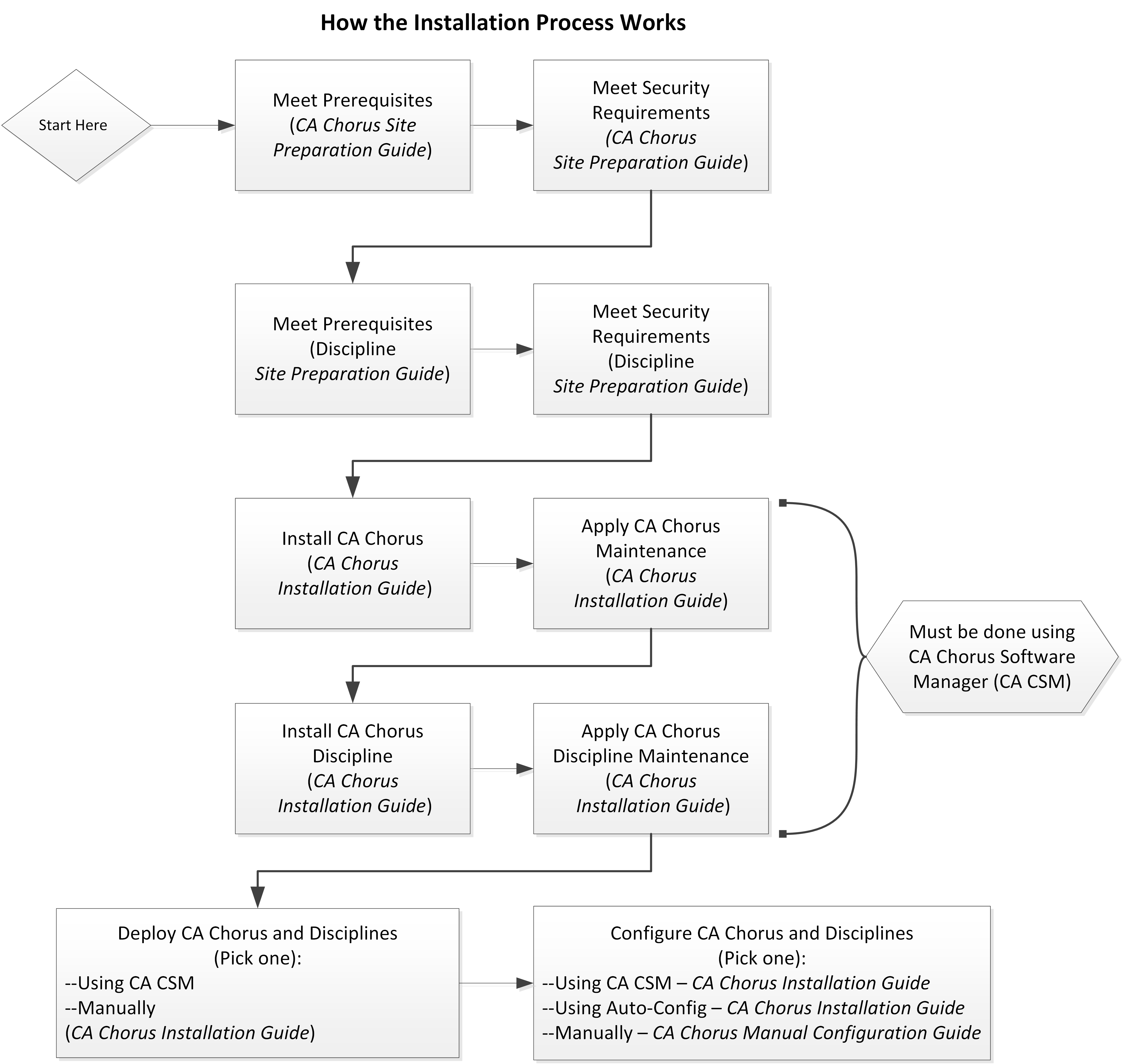 This illustration shows the process for installing, deploying, and configuring CA Chrous and your disciplines.