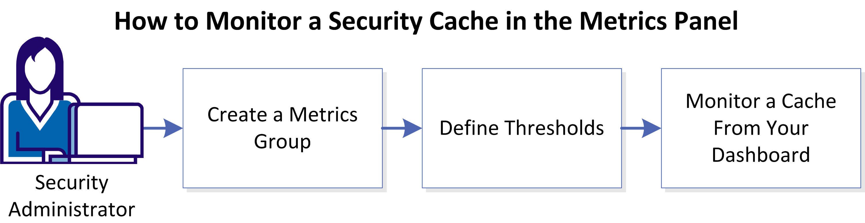 How to Monitor a Security Cache in the Metrics Panel