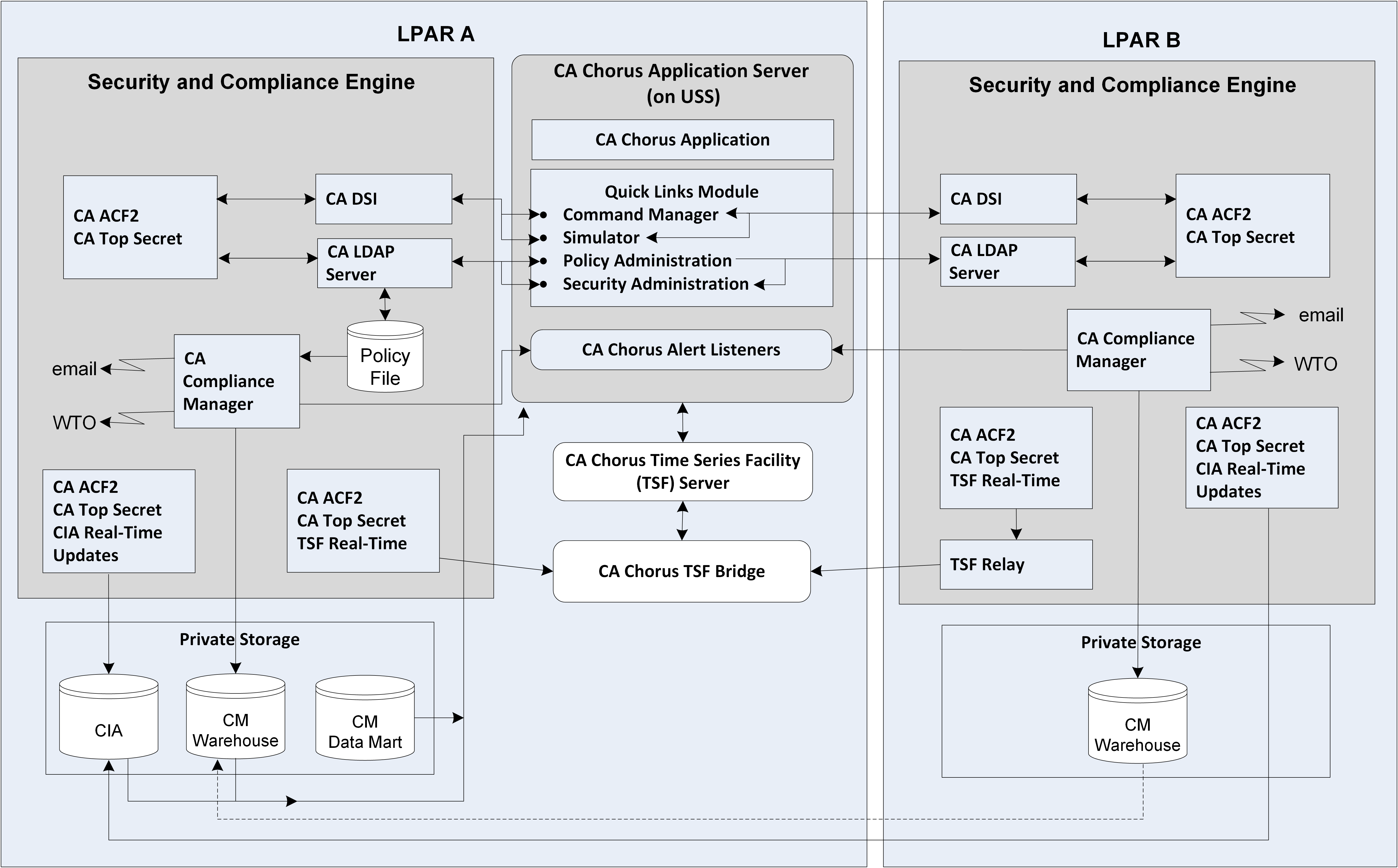ChorussecV4_Multiple LPARs