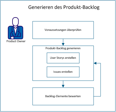 Das folgende Diagramm beschreibt, wie ein Product Owner das Produkt-Backlog erstellt.
