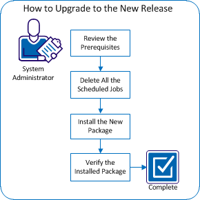 The following diagram describes how the system administrator upgrades CA Clarity™ Agile to the new release.
