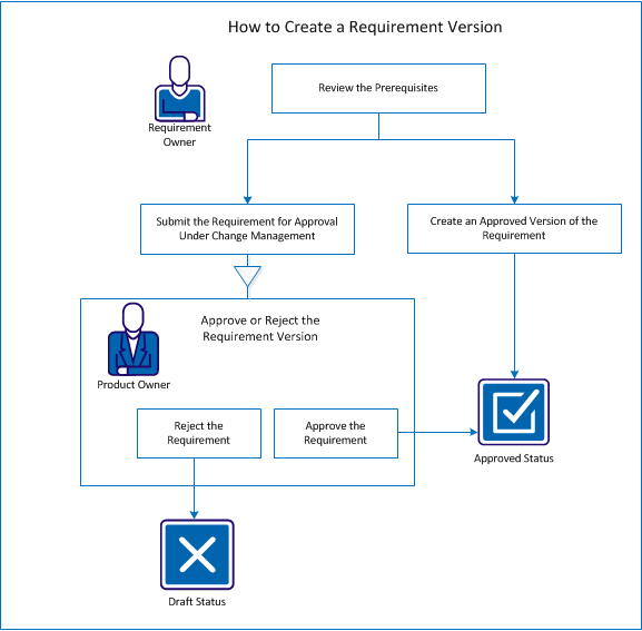 The following diagram describes how a requirement owner creates a requirement version.