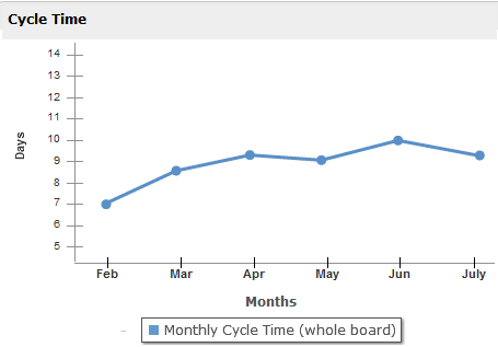 The following figure shows the Cycle Time generated for the period between February and July.