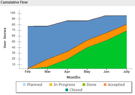 The following figure displays the Cumulative Flow chart generated for the period between February and July.
