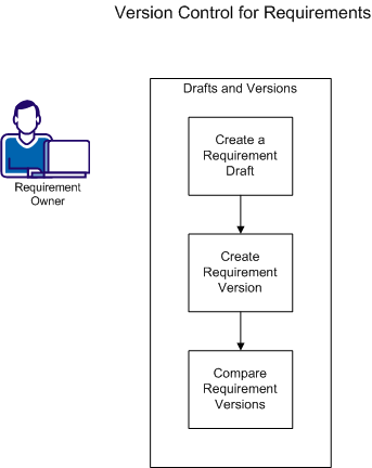 A requirement owner creates requirement drafts and versions, and can compare versions