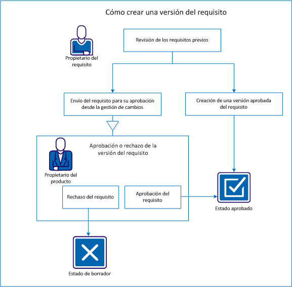 El siguiente diagrama describe la forma en que un propietario del requisito crea una versión del requisito.