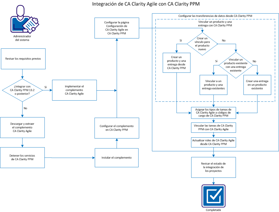 La ilustración describe cómo un administrador del sistema puede integrar CA Clarity Agile con CA Clarity PPM.