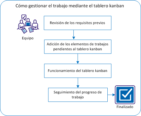 El diagrama describe cómo los miembros del equipo pueden gestionar y seguir el trabajo mediante el tablero kanban.