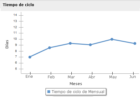 La ilustración siguiente muestra el tiempo de ciclo generado para el período entre febrero y julio.
