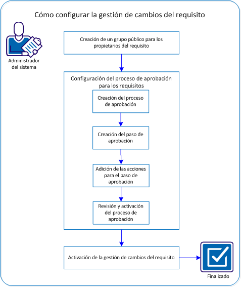 El diagrama describe cómo el administrador del sistema puede configurar la Gestión de cambios del requisito.