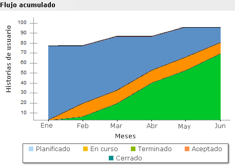 La ilustración siguiente muestra el Gráfico de flujo acumulado para el período entre febrero y julio.