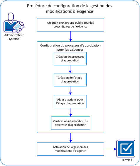 Diagramme décrivant la manière dont l'administrateur système peut configurer la gestion des modifications d'exigence
