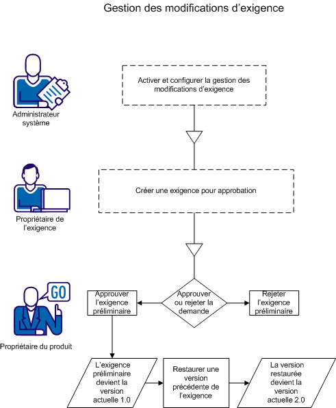 Une fois l'exigence préliminaire soumise pour approbation par le propriétaire de l'exigence, le directeur de produit est chargé de l'approuver ou de la rejeter.  Le directeur de produit peut restaurer une version approuvée précédente de l'exigence.