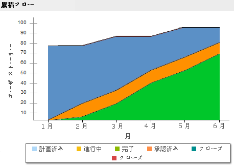 以下の図は、2 月 ～ 7 月の期間に生成された累積的フロー チャートを示しています。
