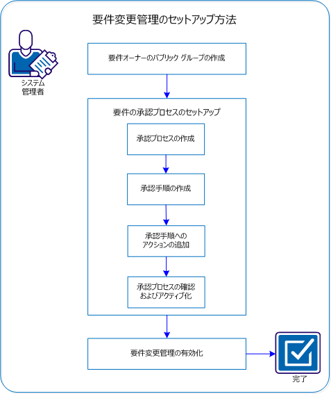 図は、システム管理者がどのように要件変更管理をセットアップできるかを示しています