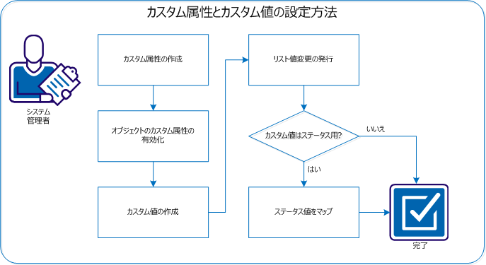 以下の図は、システム管理者がどのようにカスタム属性を設定できるか、CA Clarity Agile に対する値をカスタマイズできるかを説明しています。