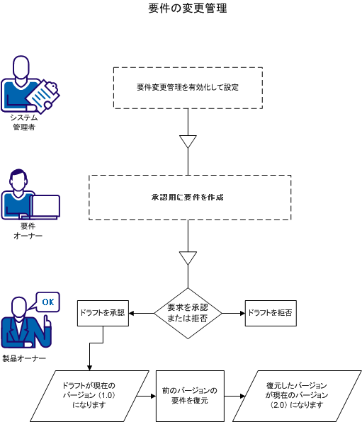 要件オーナーが要件のドラフトを承認要求したら、製品オーナーはドラフトを承認または拒否します。  製品オーナーは、要件の以前の承認済みバージョンを復元できます。