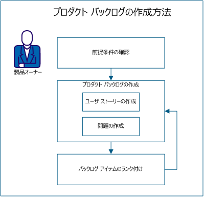 次の図は、製品オーナーがどのようにプロダクト バックログを構築するかを示しています。