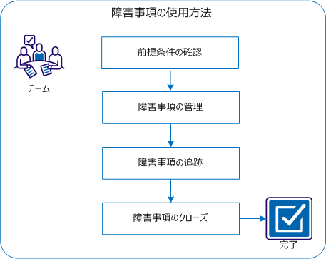 この図は、チーム メンバが障害事項を操作する方法を示しています。
