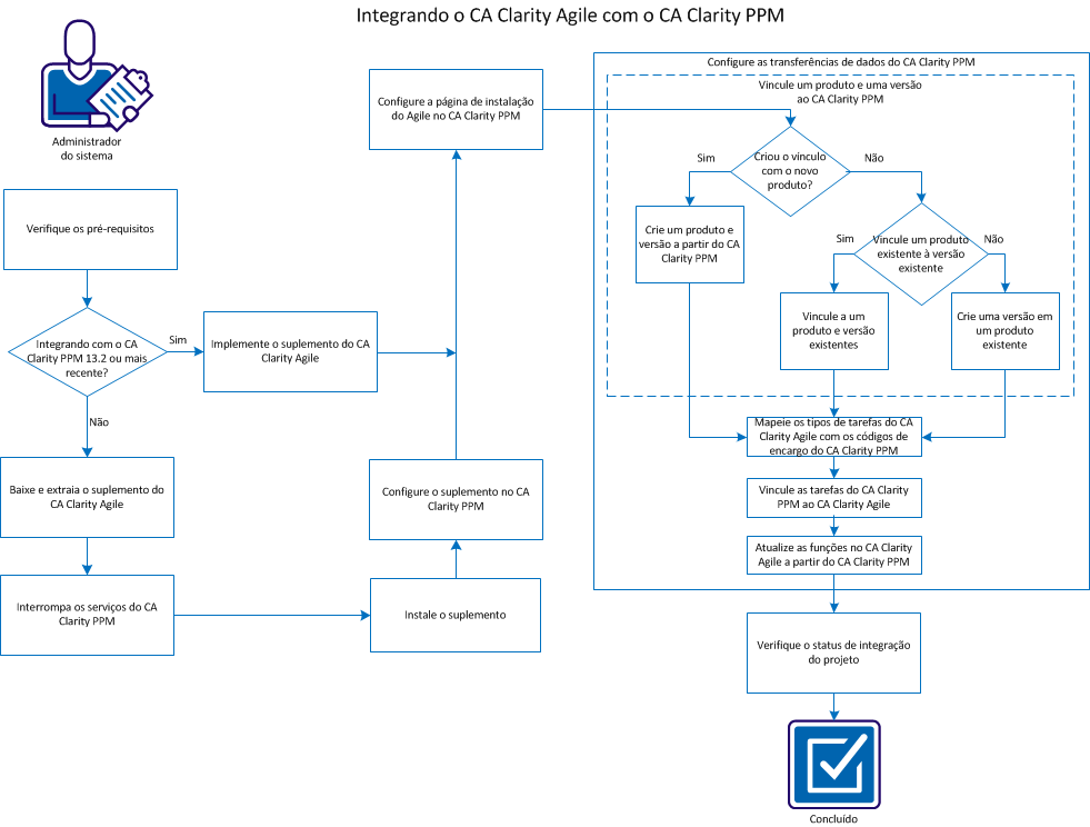 A figura descreve como um administrador do sistema pode integrar o CA Clarity Agile e o CA Clarity PPM.