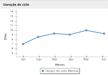 A figura a seguir mostra a Duração do ciclo gerada para o período entre fevereiro e julho.