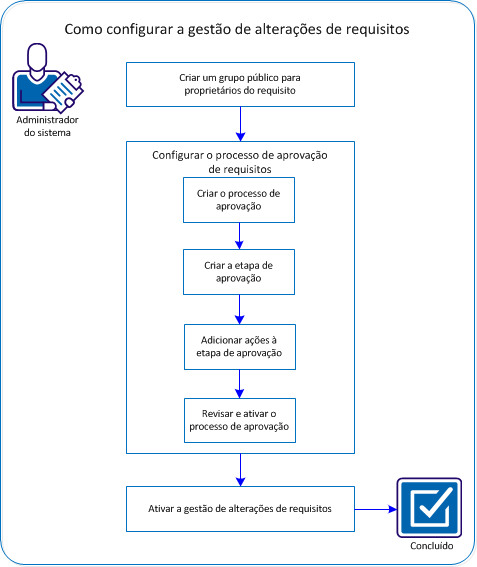 O diagrama descreve como o administrador do sistema pode configurar a Gestão de mudanças de requisitos
