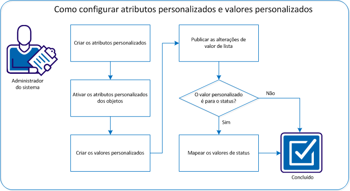 O diagrama a seguir descreve como o administrador do sistema pode configurar os atributos personalizados e personalizar os valores do CA Clarity Agile.
