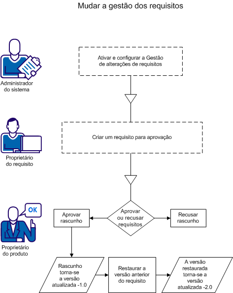 Após o proprietário do requisito enviar um rascunho do requisito para aprovação, o proprietário do produto aprova ou rejeita o rascunho. O proprietário do produto poderá restaurar uma versão anterior aprovada do requisito.