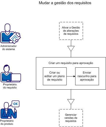 O proprietário do requisito cria um rascunho do requisito e o submete à aprovação.