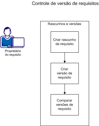 Um proprietário do requisito cria versões e rascunhos de requisitos, e compara as versões