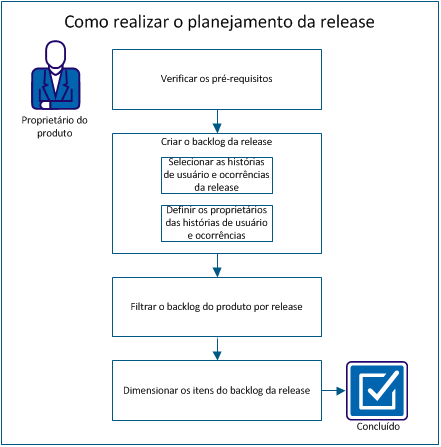 O diagrama a seguir descreve como um proprietário do produto realiza o planejamento da release.