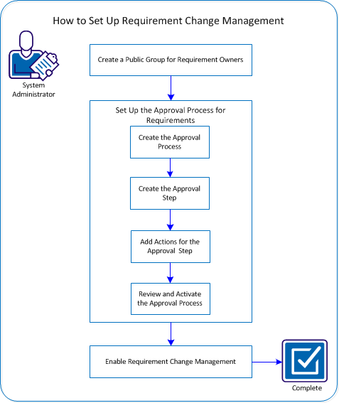 The diagram describes how the system administrator can set up Requirement Change Management