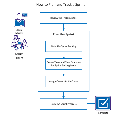 The figure describes how a scrum master and the srum team plan and track a sprint.