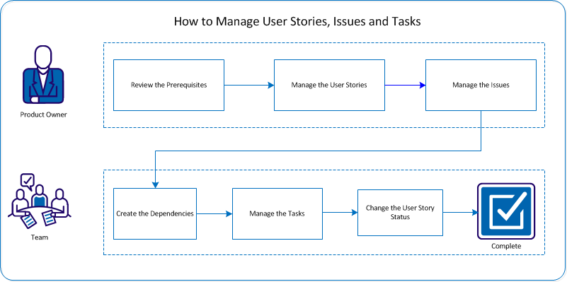 The diagram shows how the product owner and team members manage user stories, issues, and tasks.
