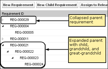 Figure shows a collapsed and an expanded parent requirement with children.