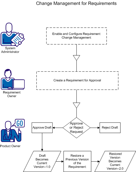 After the requirement owner submits a requirement draft for approval, the product owner either approves or rejects the draft. The product owner can restore a previous approved version of the requirement.
