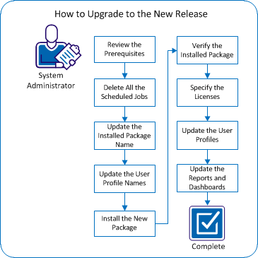 The following graphic describes how the administrator upgrades the product to the latest release.