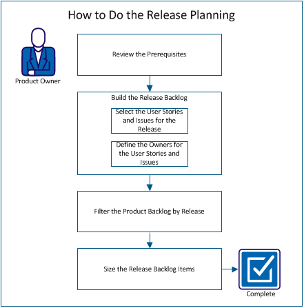 The following diagram describes how a product owner performs the release planning.