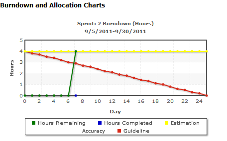 The figure shows the burnup and burndown line on hours burndown chart