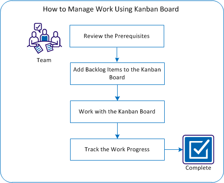 The diagram describes how team members can manage and track work using Kanban Board.