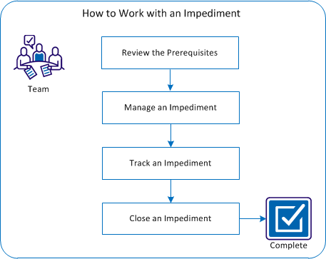This figure describes how a team member works with an impediment.