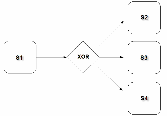 decision point split